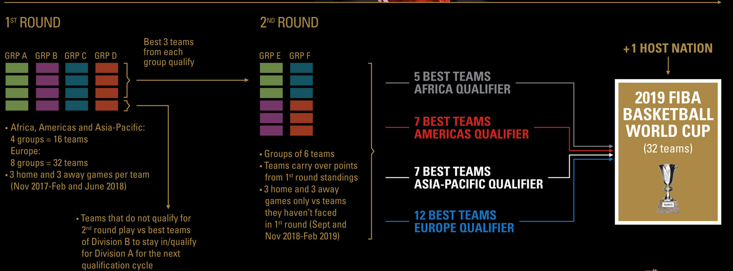 Kvalifikation - Qualification - FIBA World Cup 2019