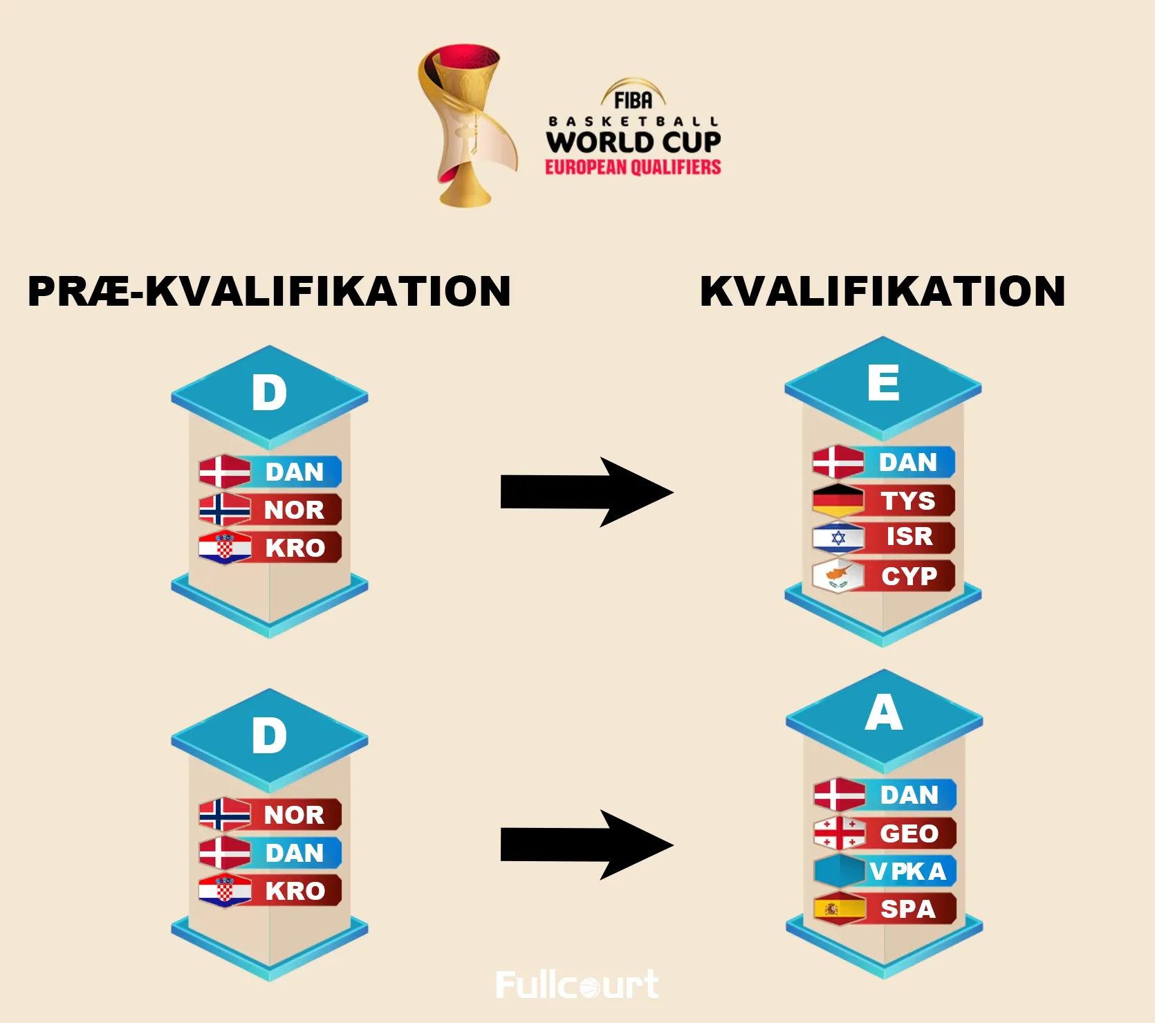 Illustration af Danmarks vej til VM-kvalifikationen. Øverst vises Danmark som #1 i præ-kvalifikationsgruppe D, der giver en plads i kvalifikationsgruppe E. Nederst vises Danmark som #2 i præ-kvalifikationsgruppe D, der giver en plads i kvalifikationsgruppe A.